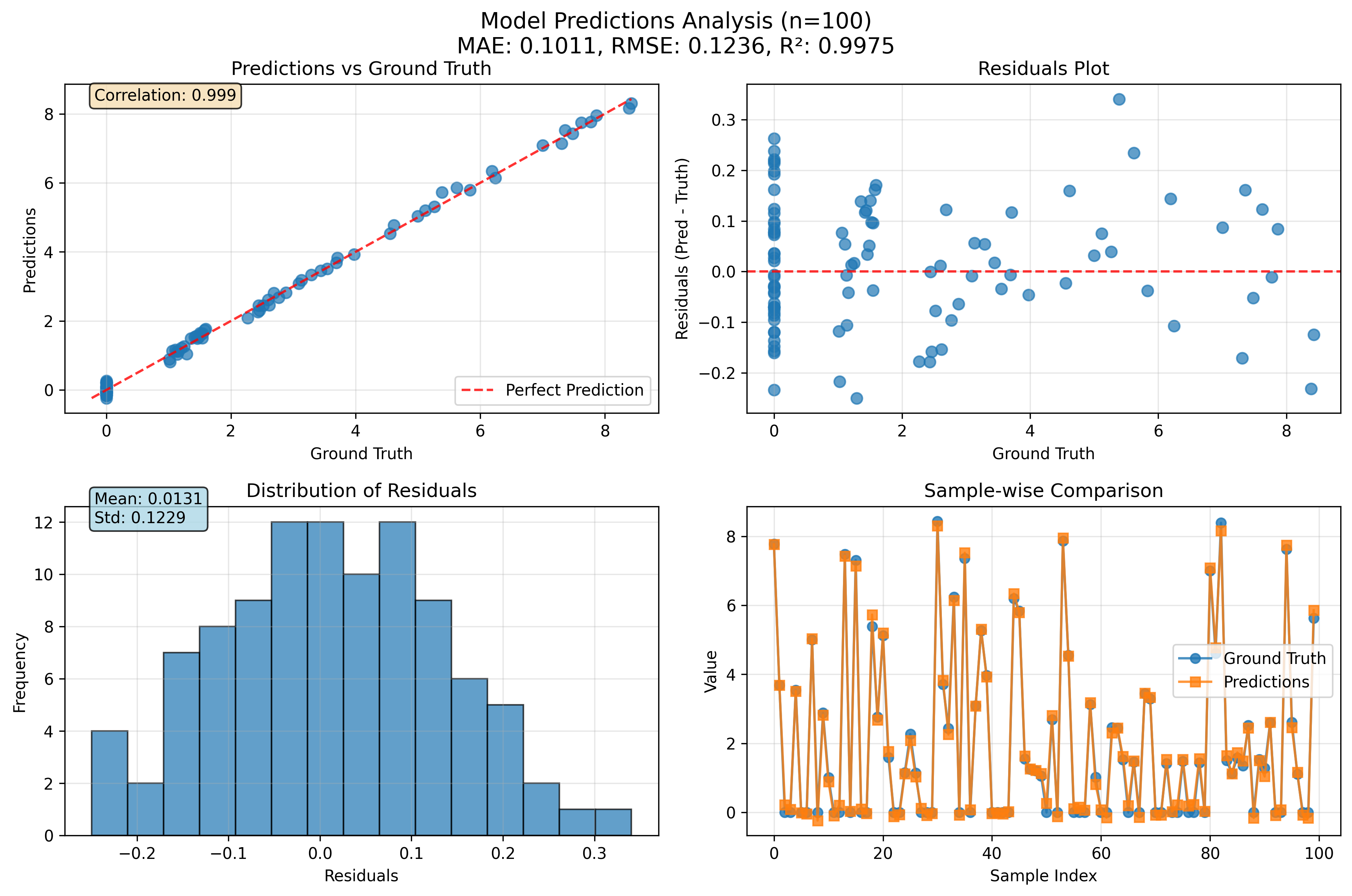 Model Predictions vs Ground Truth