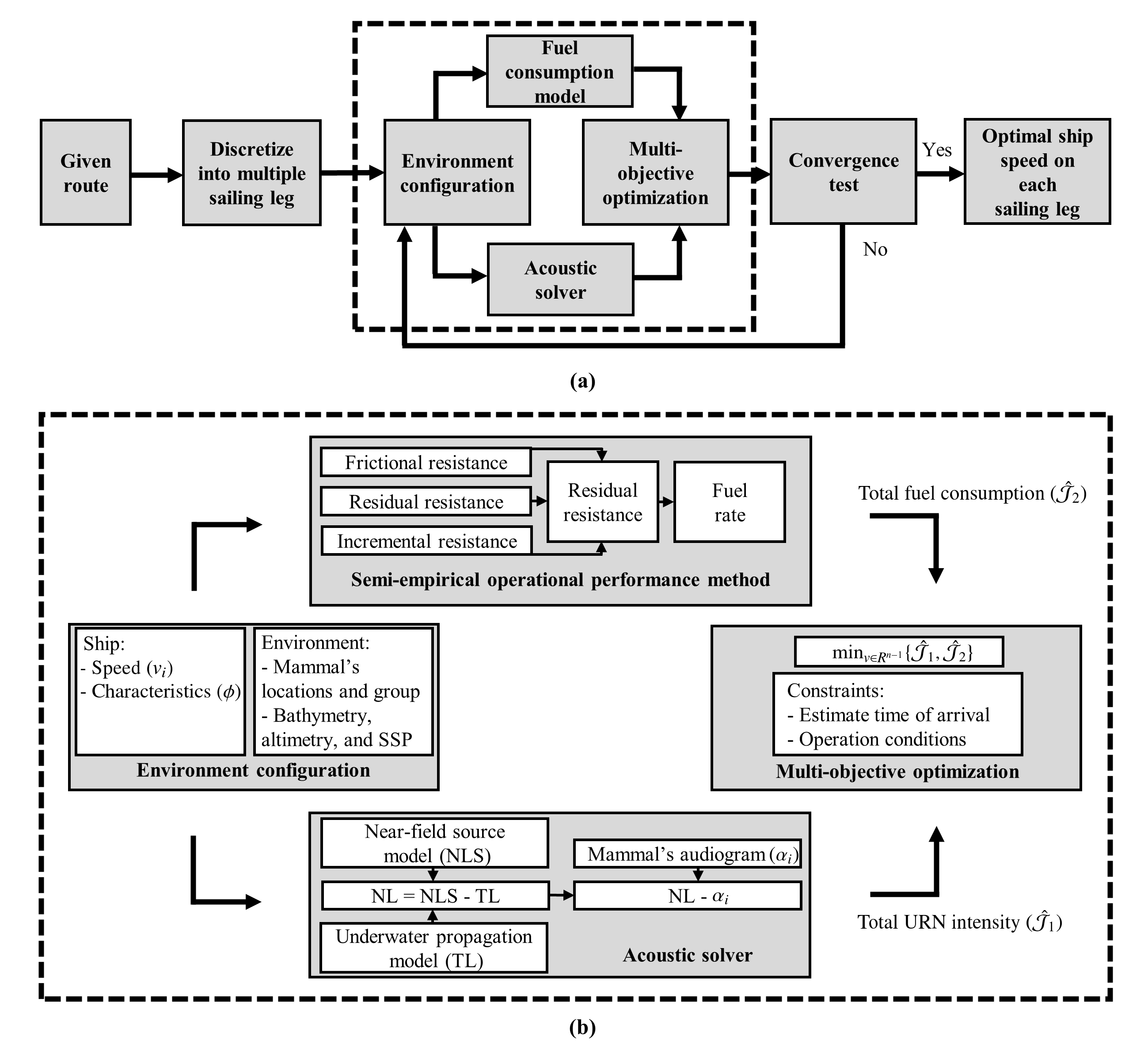 Multi-Objective Optimization Framework