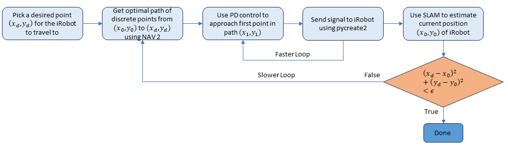 Control Loop Diagram