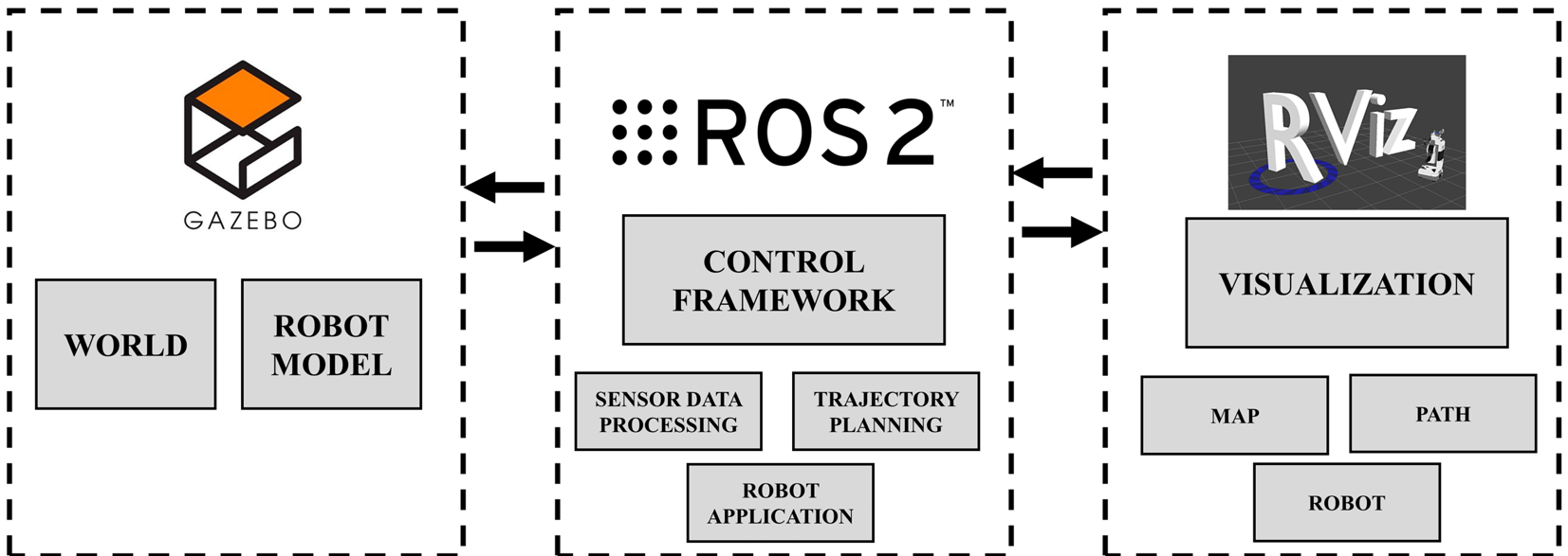 Simulation Framework