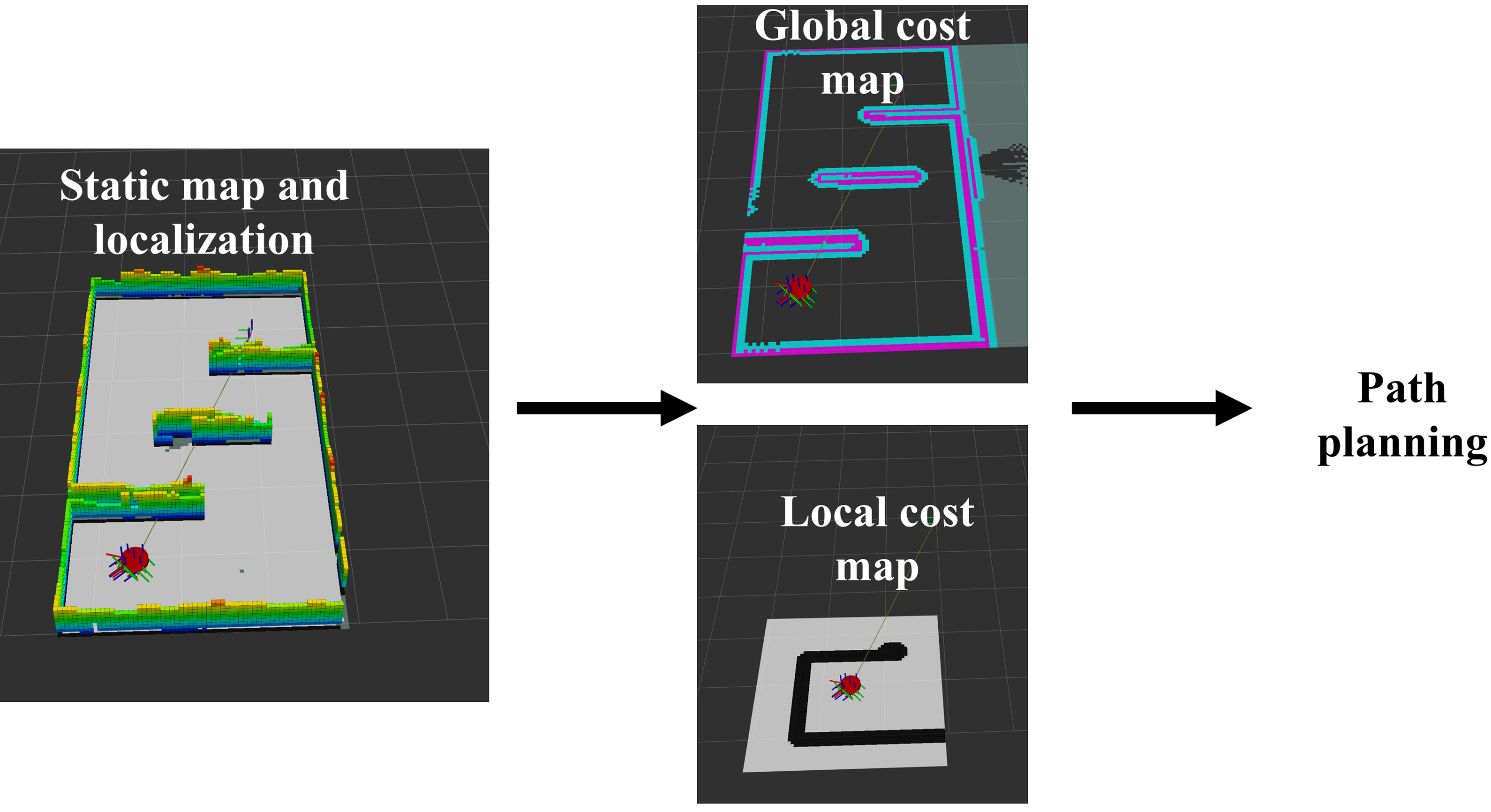 Navigation Stack