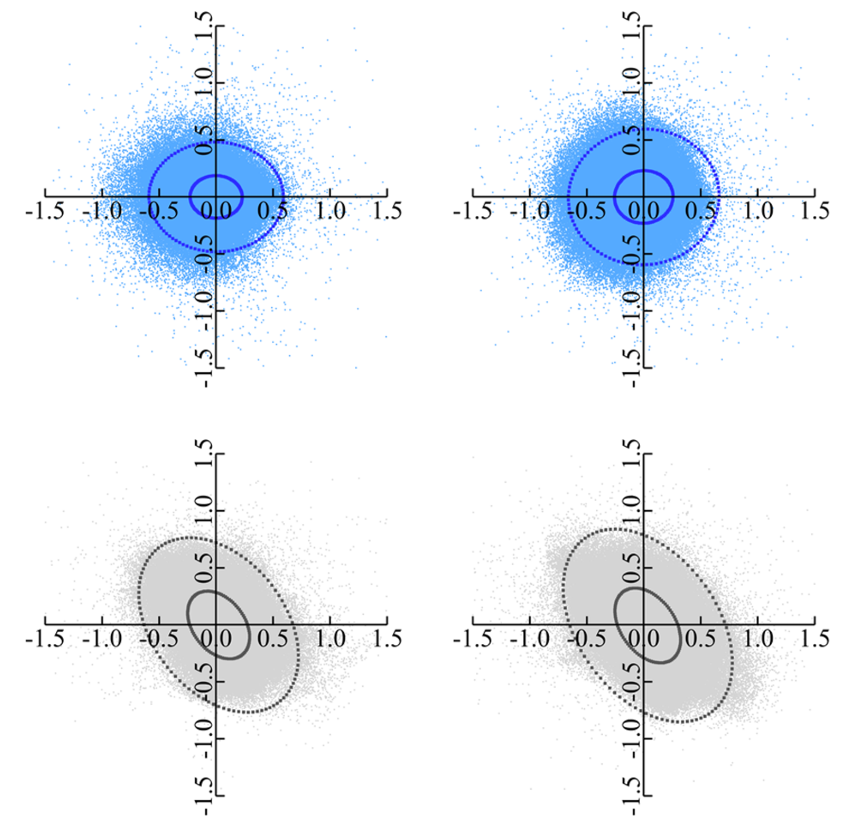 Quadrant Analysis