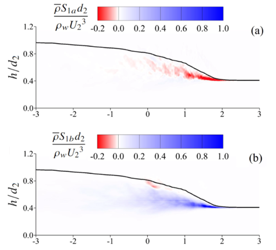 Turbulent kinetic energy production phenomena in surge waves